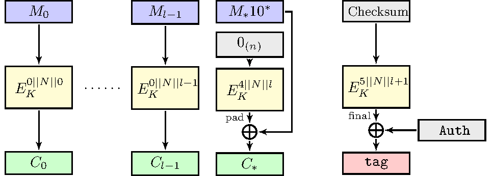 Message processing with padding. <span data-label="ocb3_enc"></span>